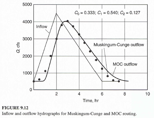 Solved Use the Muskingum-Cunge method to route the | Chegg.com