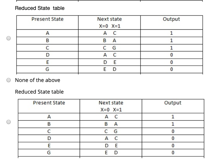 Solved QUESTION 31 The canonical POS form of an expression | Chegg.com