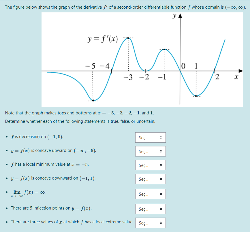 Solved The figure below shows the graph of the derivative f′ | Chegg.com
