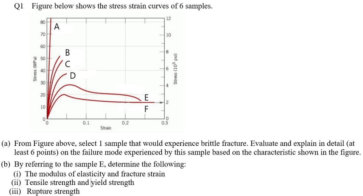 Solved Q1 Figure below shows the stress strain curves of 6 | Chegg.com