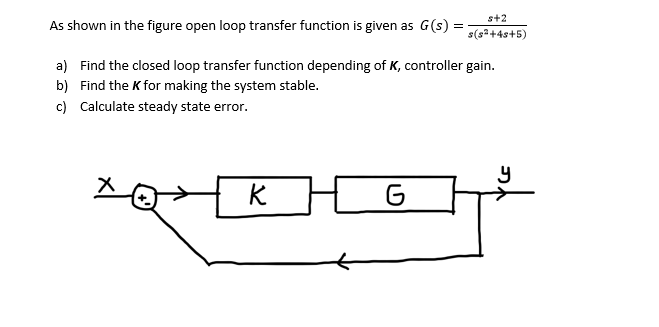 Solved As shown in the figure open loop transfer function is | Chegg.com