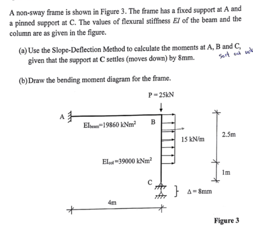 Solved A nonsway frame is shown in Figure 3. The frame has