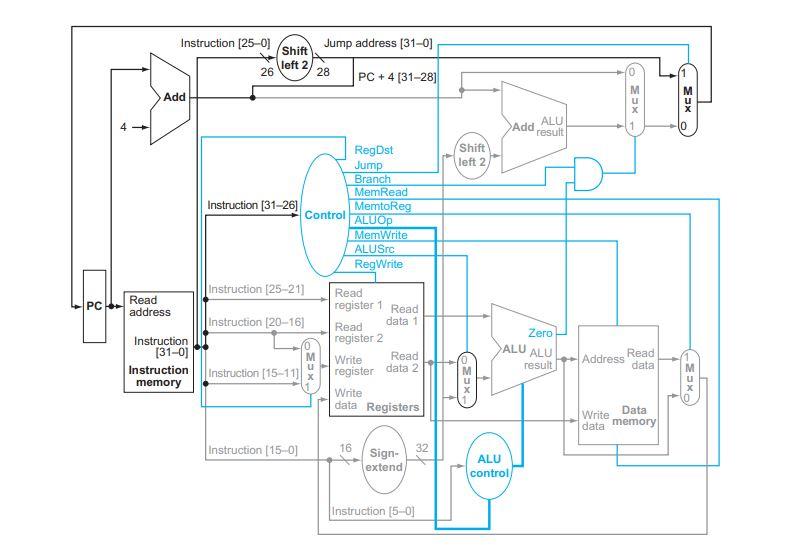 Solved The single-cycle processor, as we designed it in | Chegg.com