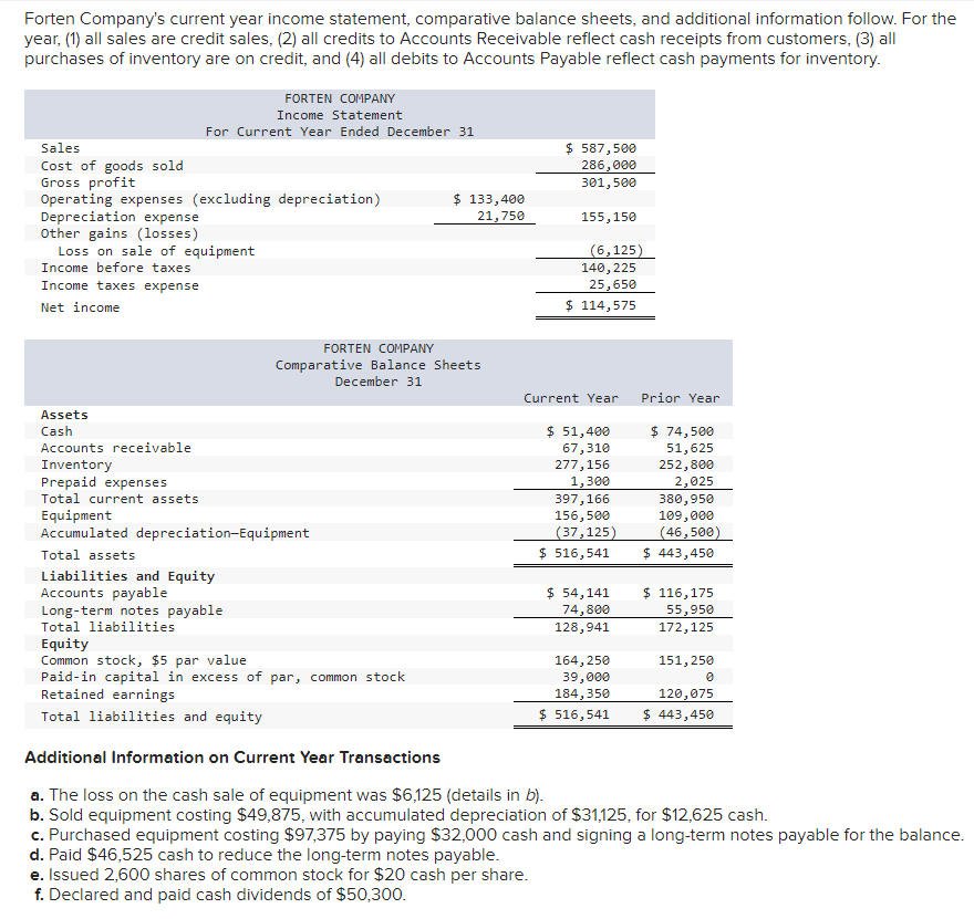 Solved Forten Company's current year income statement, | Chegg.com