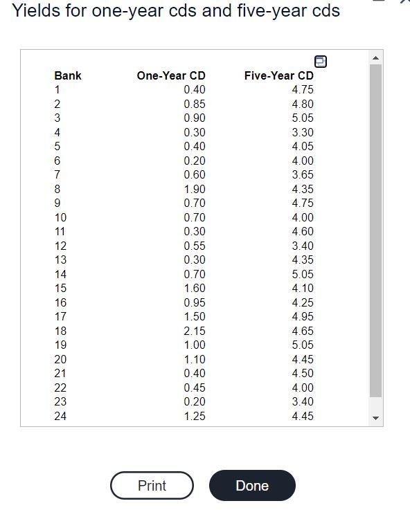 Solved Yields for one-year cds and five-year cds O ooO UN | Chegg.com