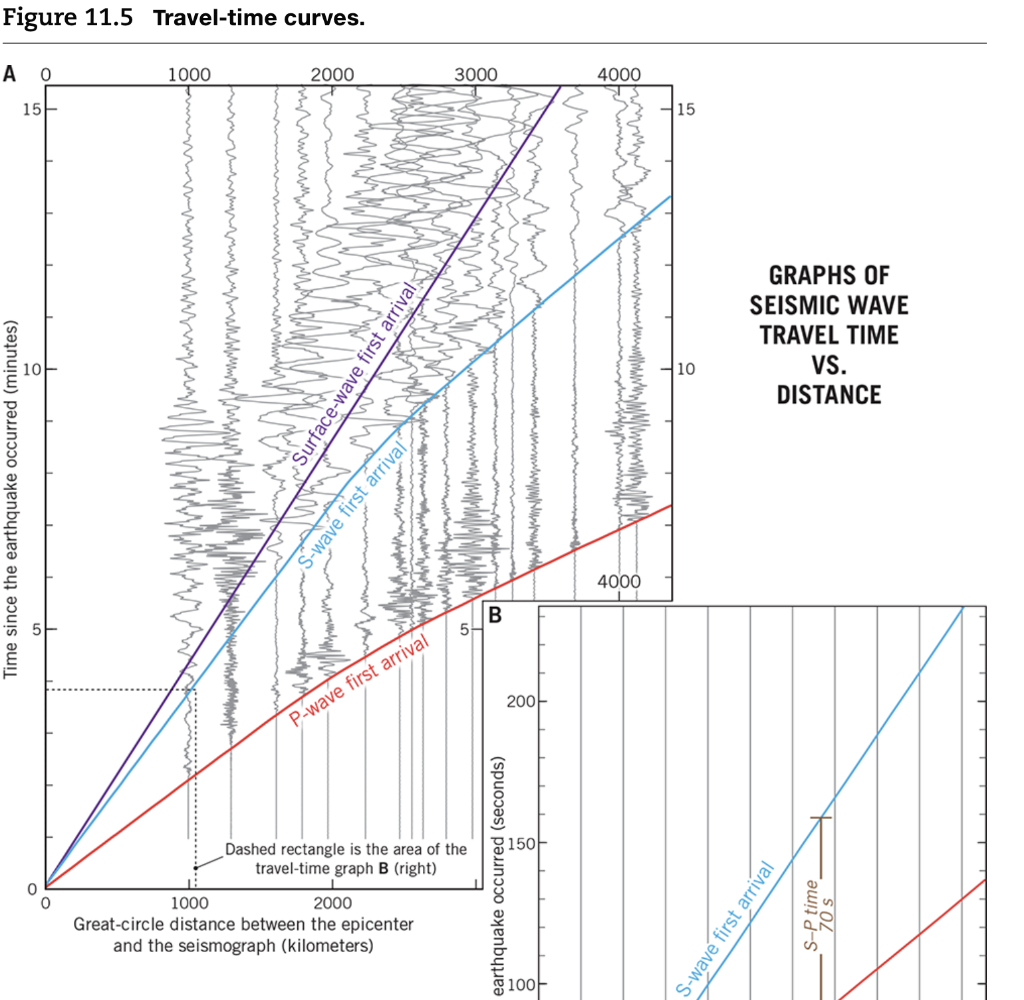 Solved Learning Goal You will use traveltime data from an