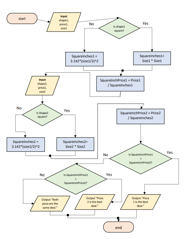 Solved What is the output based on the flowchart BELOW? 1. | Chegg.com