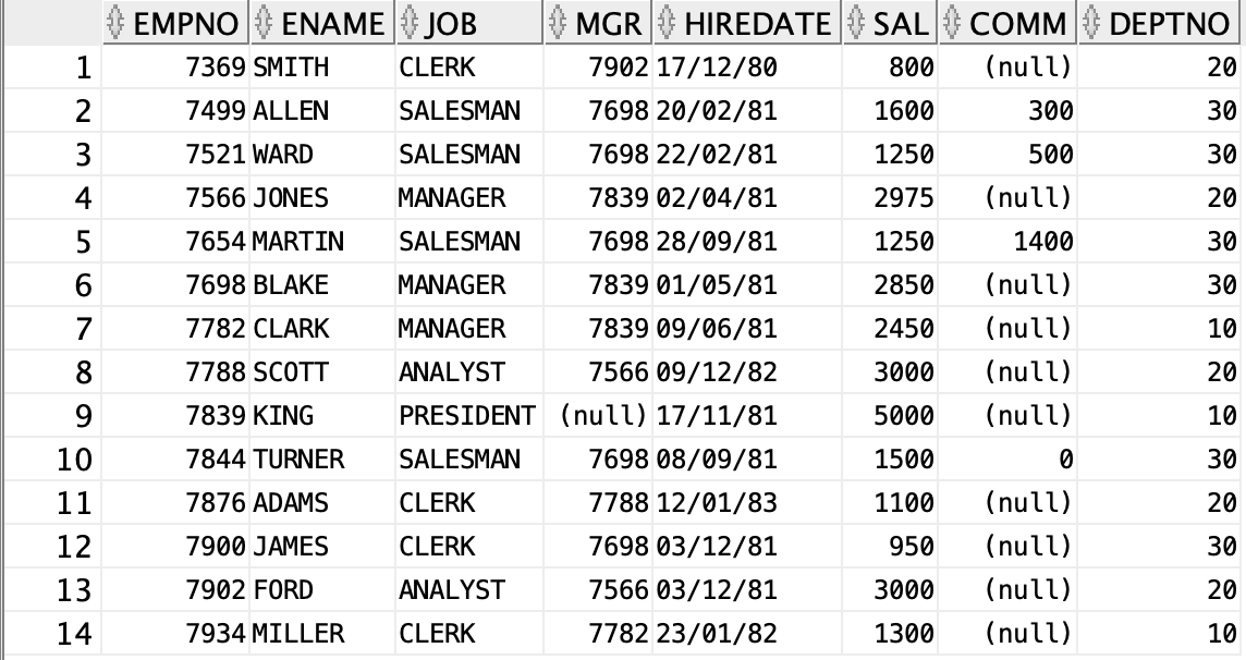 Solved From the Emp table, write a query to find those | Chegg.com