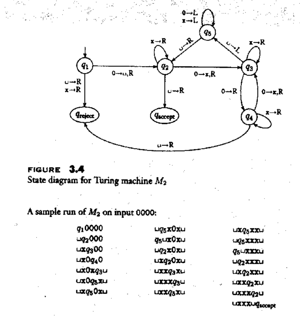 ?—R ?? ur u r 0-r grejecr ?????? ur figure 3.4 state diagram for turing machine m2 a sample run of m2 on input 0000: 10000 u2