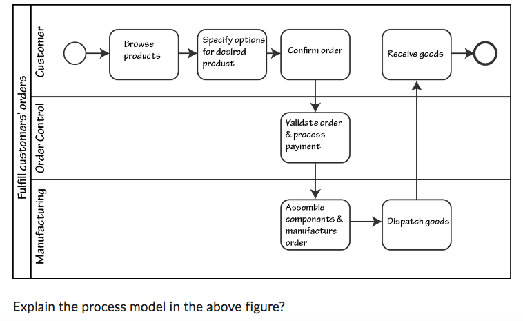 Solved Explain the process model in the above figure? | Chegg.com