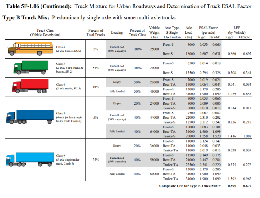 Solved Truck Class (Vehicle Description) Percent of Total