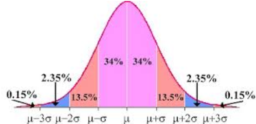 Solved What percent of the data lies within plus/minus one | Chegg.com