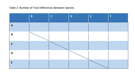 Solved In this exercise, the number of trait differences | Chegg.com