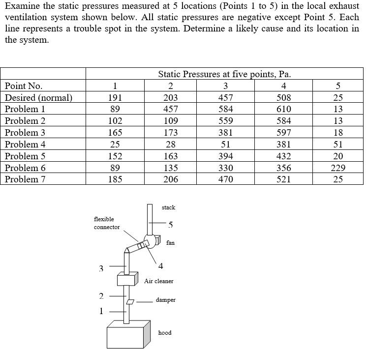 Solved Examine the static pressures measured at 5 locations | Chegg.com
