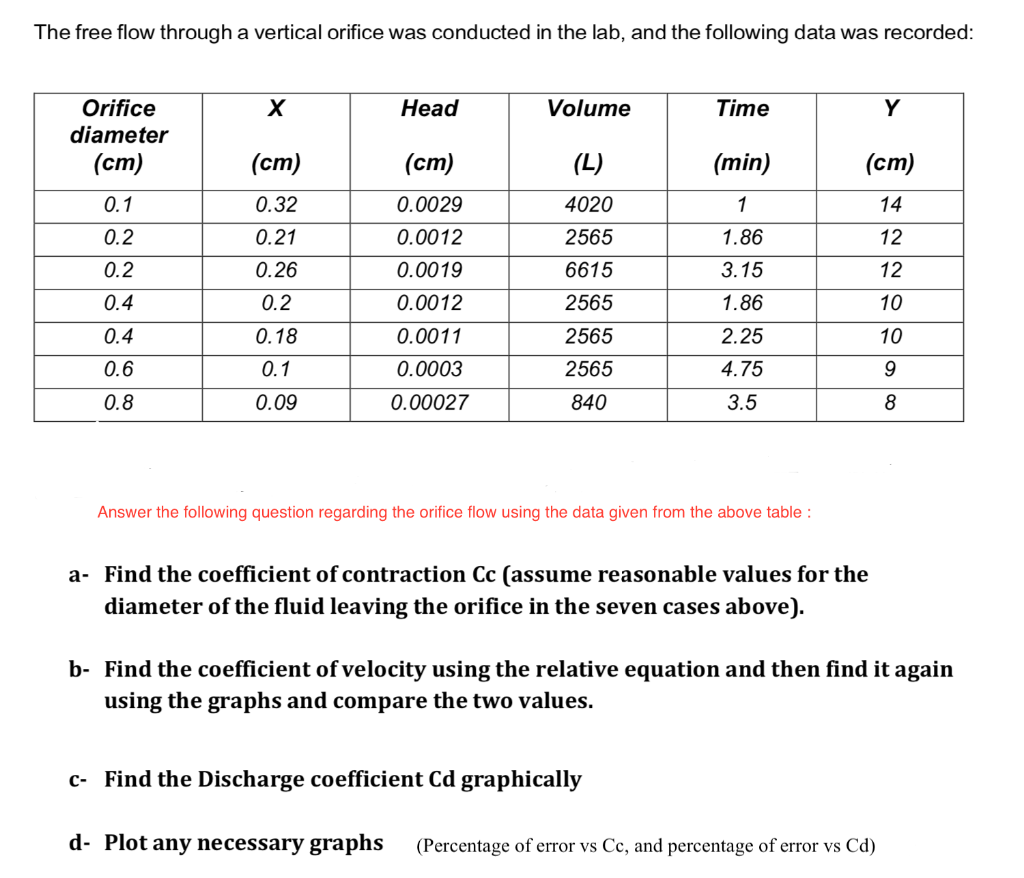 Solved The free flow through a vertical orifice was
