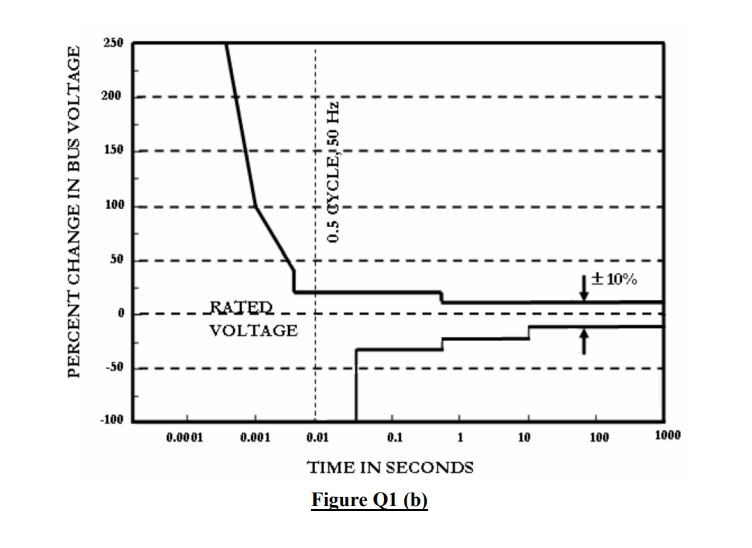 250
200
150
-
100
PERCENT CHANGE IN BUS VOLTAGE
0.5 CYCLE, 50 Hz!
50
%0171
RATER --
VOLTAGE
1
-50
-100
0
0.0001
0.001
10
100
