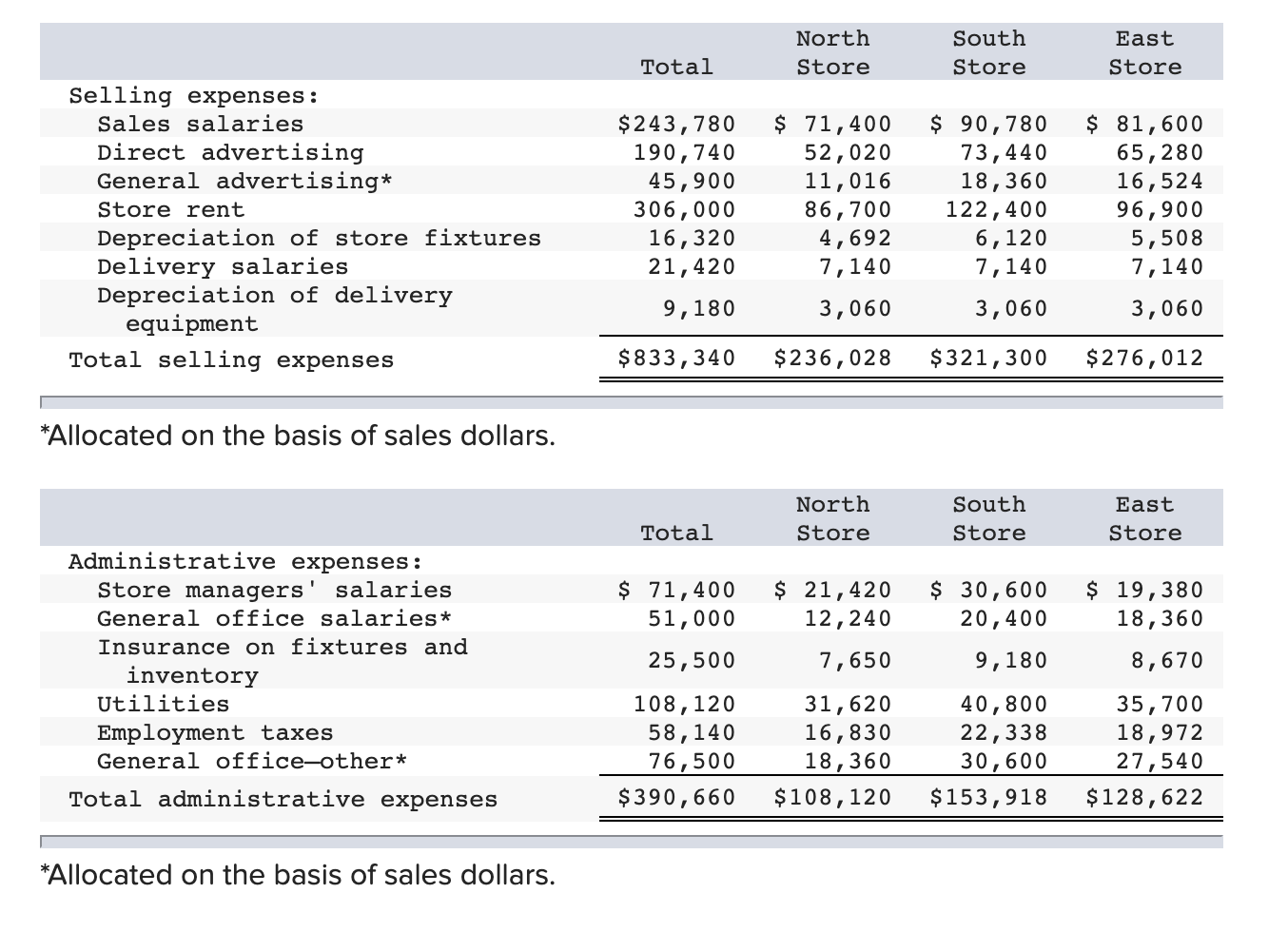 solved-superior-markets-inc-operates-three-stores-in-a-chegg