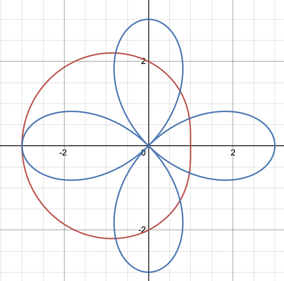 Solved Find the area outside of the limacon and inside the | Chegg.com