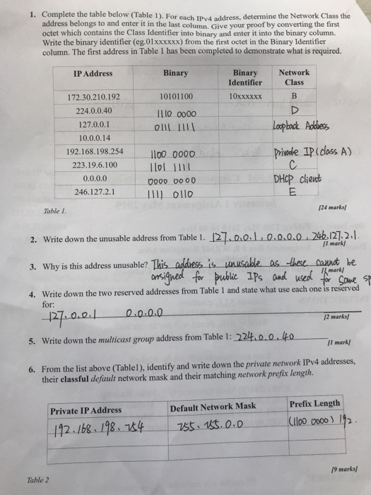 Solved 1. Complete the table below (Table 1). For each IPv4