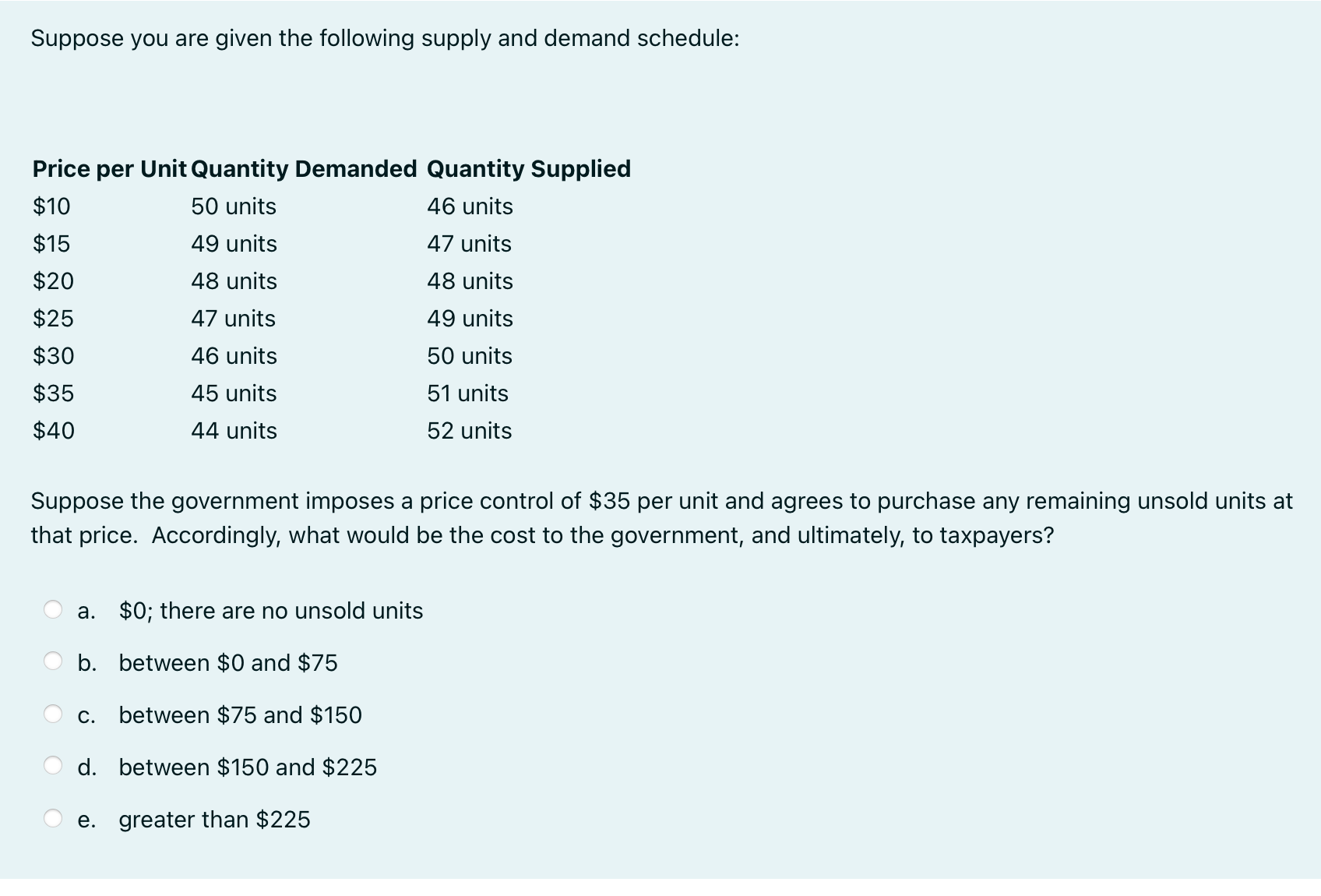 Solved Suppose you are given the following supply and demand | Chegg.com