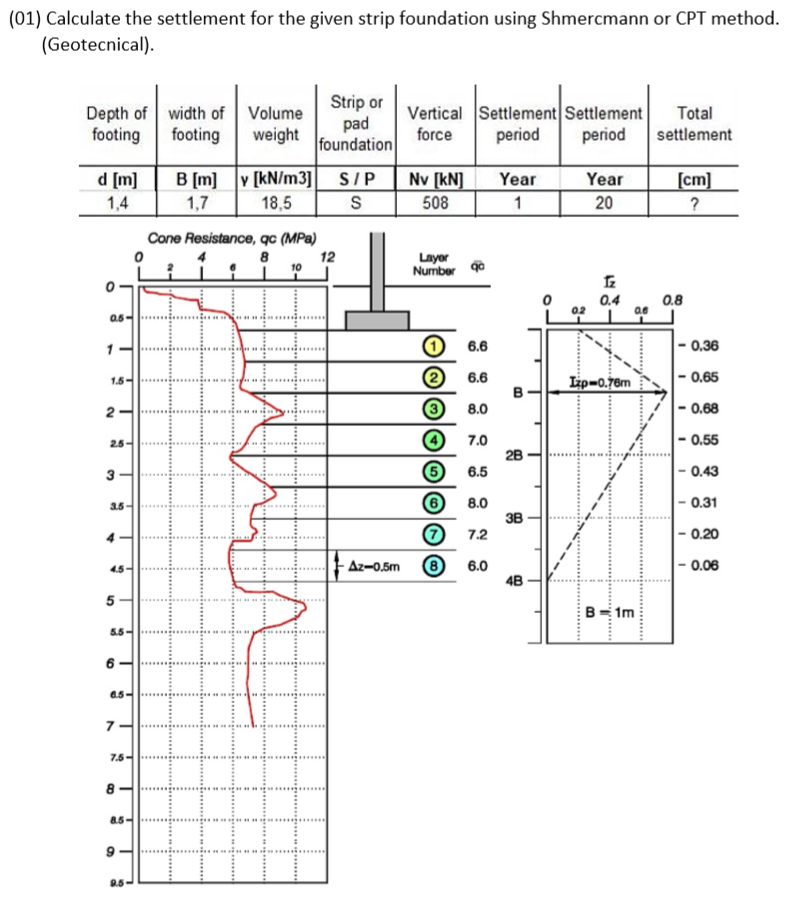 Solved Calculate the settlement for the given strip | Chegg.com
