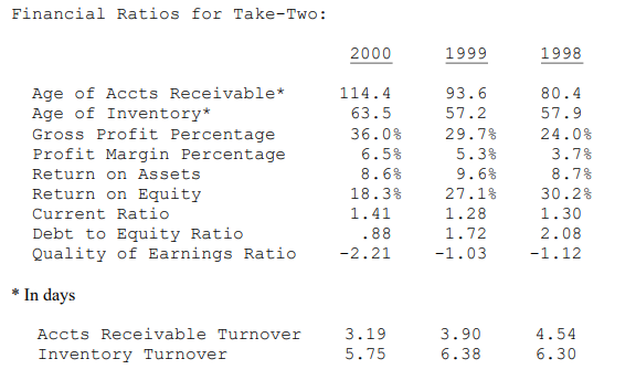 Solved Analyze Take-Two's 1998-2000 financial data included | Chegg.com