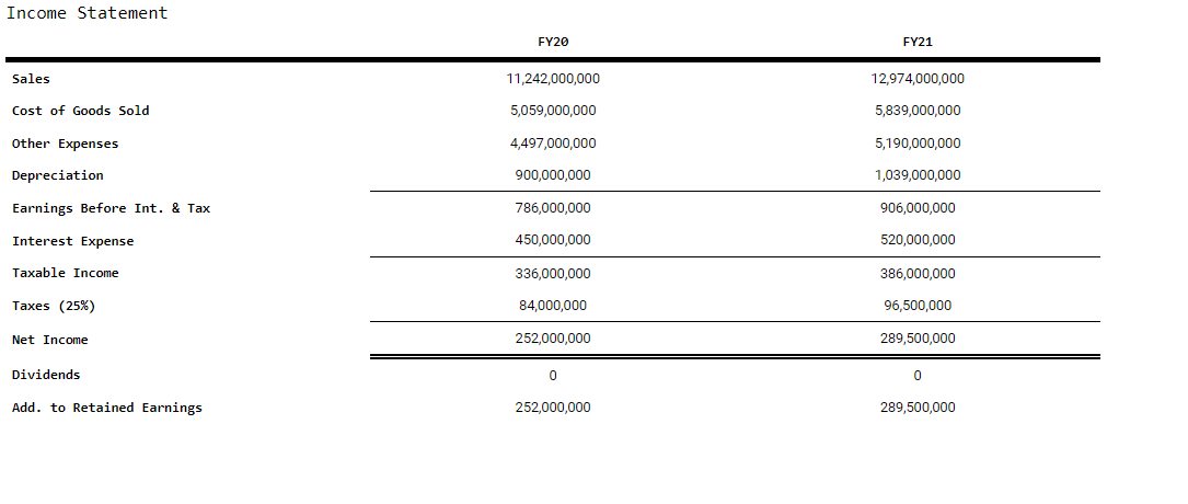 Solved Income Statement FY20 FY21 Sales 11,242,000,000 | Chegg.com