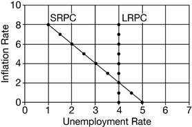 Solved The diagram below shows the short-run Phillips | Chegg.com
