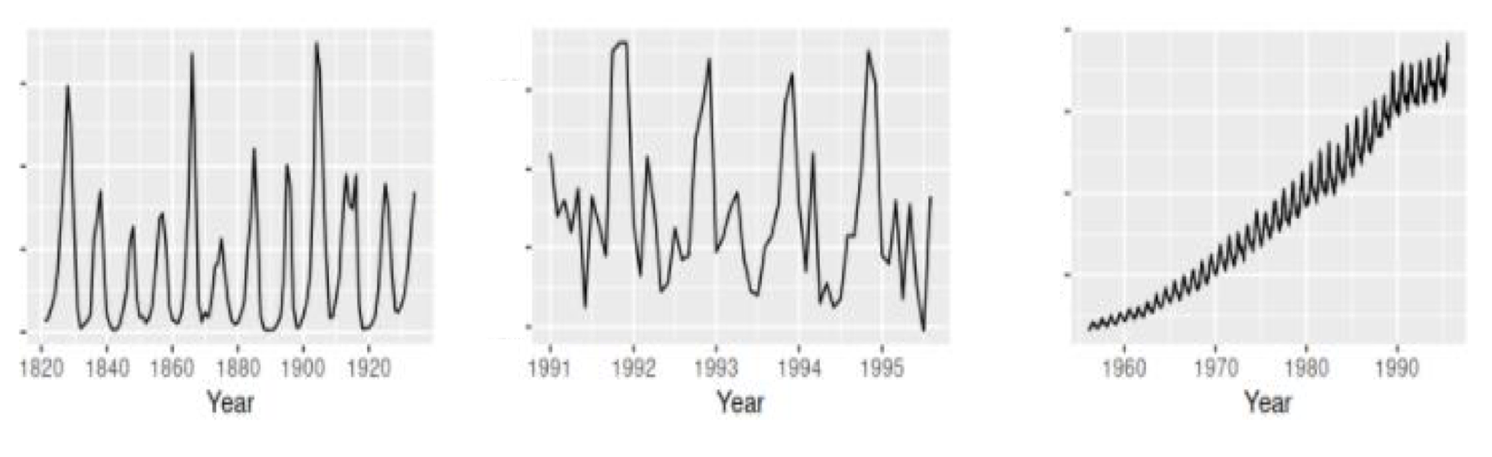 Solved For each of the time series plots below, state | Chegg.com