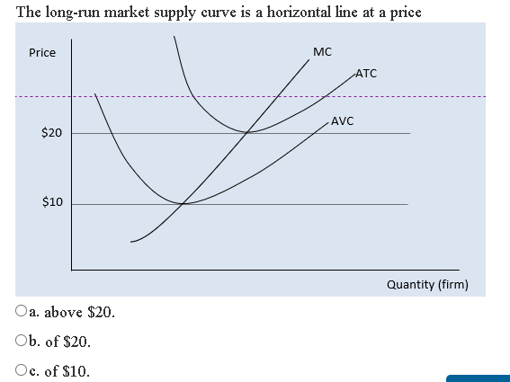 Solved The long-run market supply curve is a horizontal line | Chegg.com
