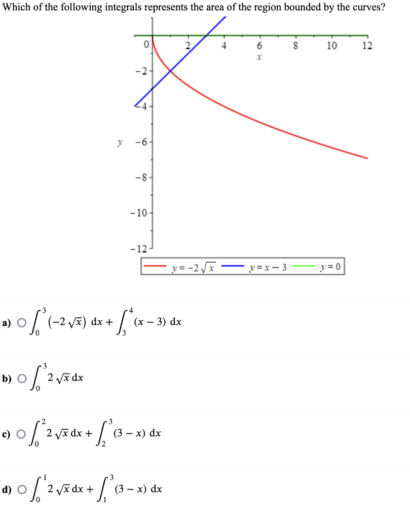 Solved Which of the following integrals represents the area | Chegg.com