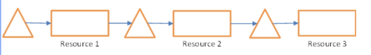 Solved Consider a process consisting of three resources. | Chegg.com