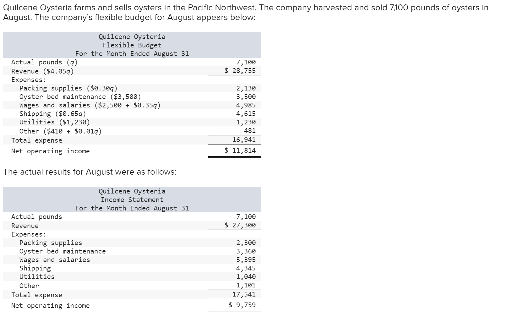 solved-quilcene-oysteria-farms-and-sells-oysters-in-the-chegg