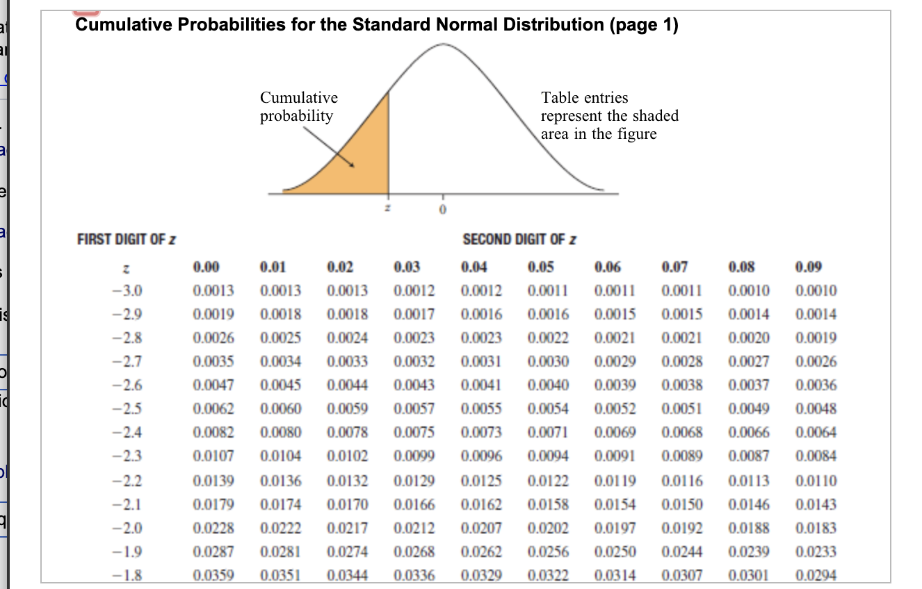 standard normal curve distribution table