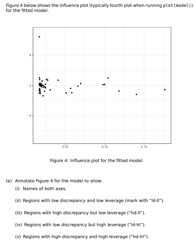 Solved Figure 4 below shows the influence plot (typically | Chegg.com