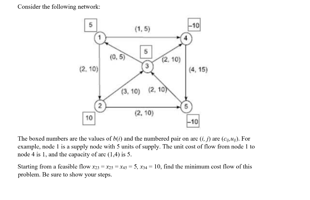 Consider the following network: 5 -10 (1,5) 5 (0,5) | Chegg.com
