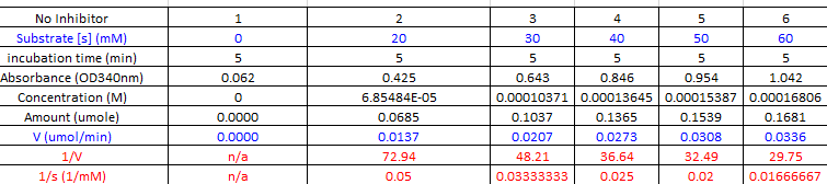 Solved Hi, would you please graph a michaelis-menton plot on | Chegg.com