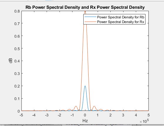 Solved Rb Power Spectral Density and Rx Power Spectral | Chegg.com