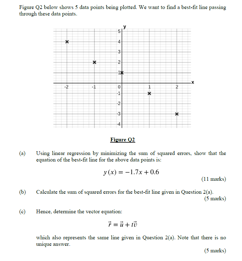 Solved Figure Q2 below shows 5 data points being plotted. We | Chegg.com