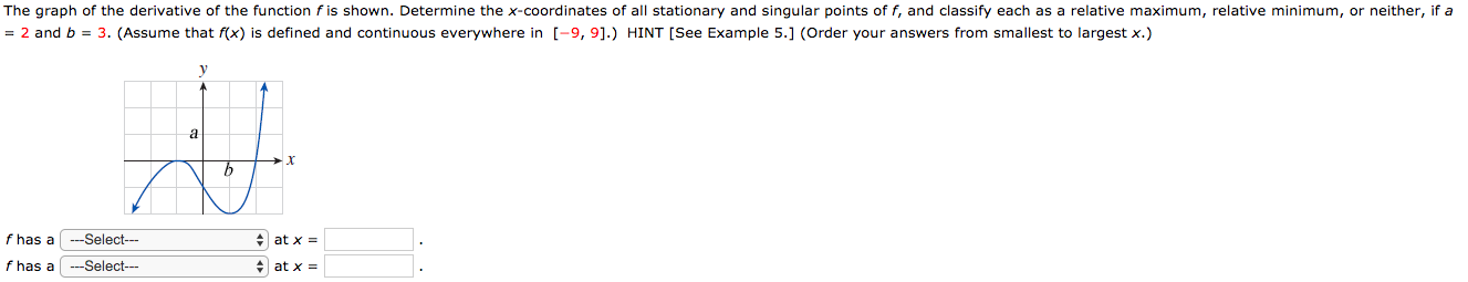 Solved The graph of the derivative of the function f is | Chegg.com
