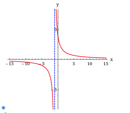 Solved State the domain and range fro the following graph. | Chegg.com