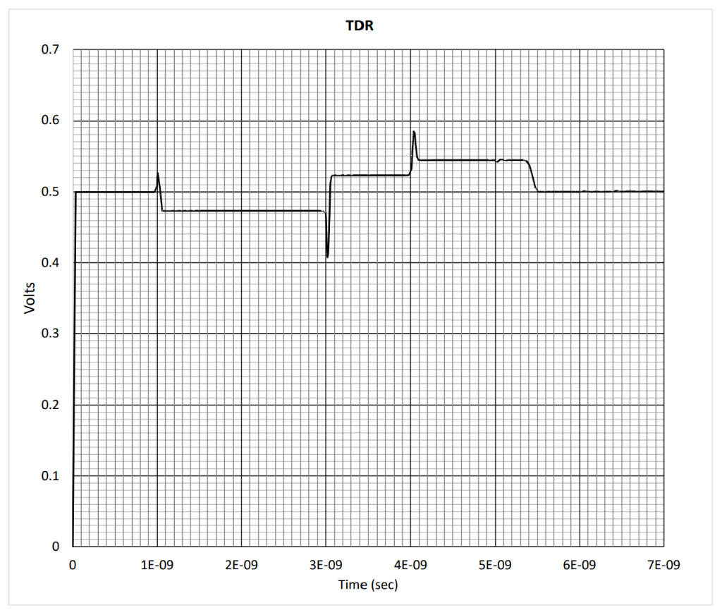 Solved Interconnect Modeling from a TDR Plot — (15 points) | Chegg.com