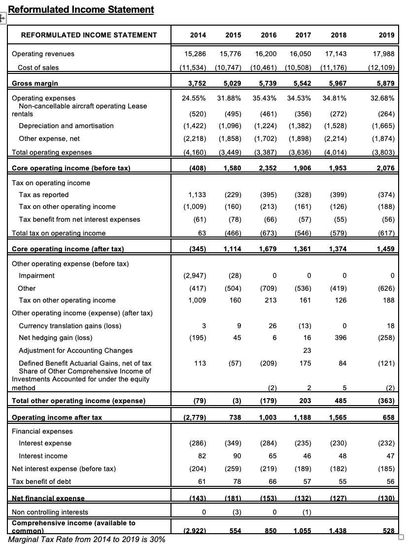 Use the reformulated financial statements for Qantas