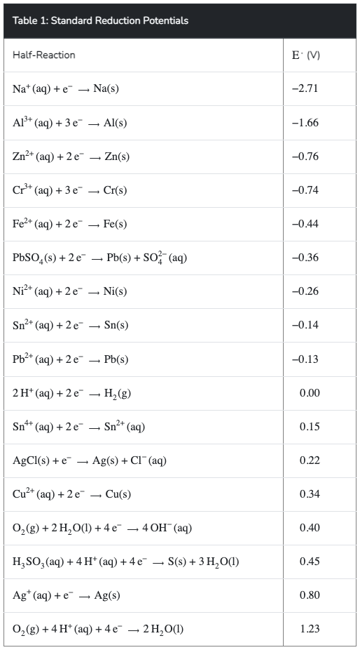 Table 1: Standard Reduction Potentials