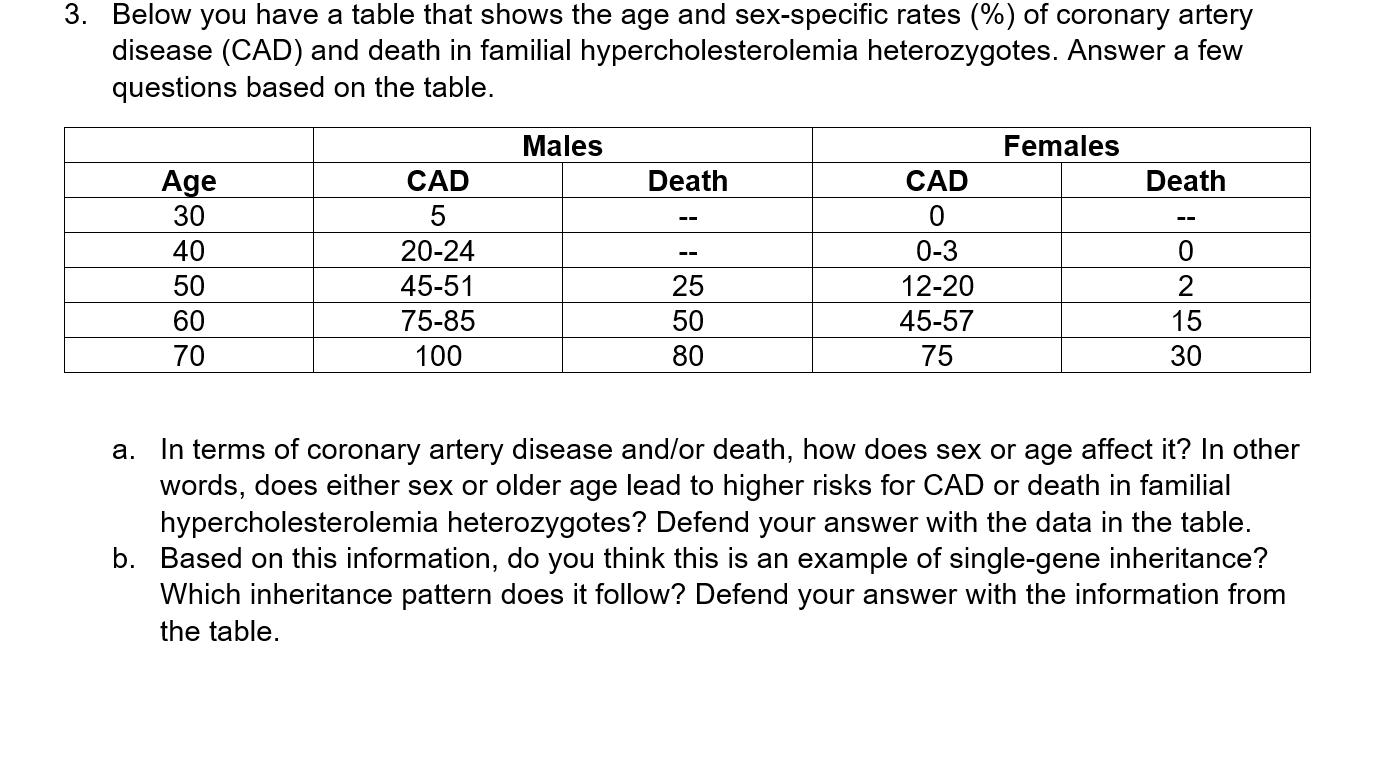 3. Below you have a table that shows the age and sex-specific rates (%) of coronary artery disease (CAD) and death in familia