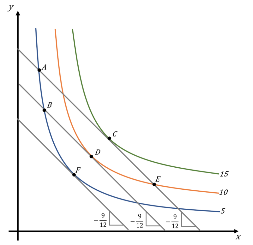 Solved The graph below shows three indifference curves for a | Chegg.com