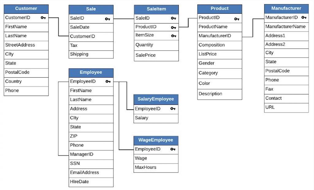 Solved SQL Homework 1 Question 1 List all current and | Chegg.com