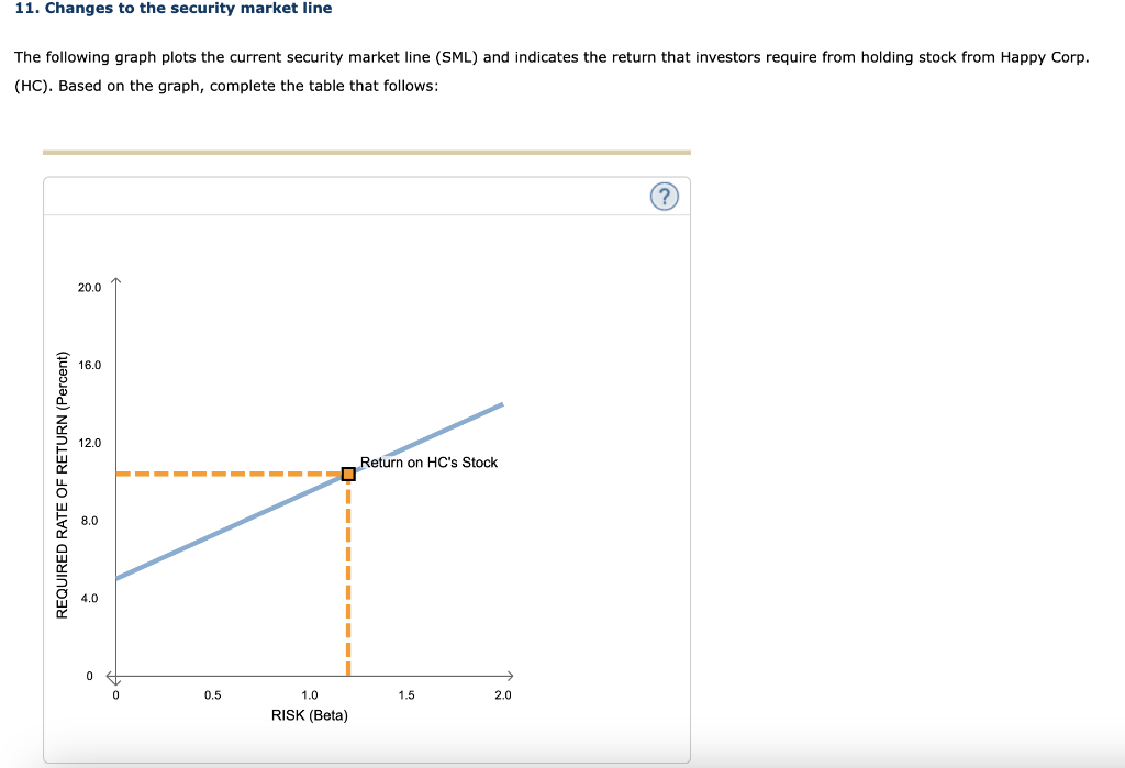Solved The following graph plots the current security market | Chegg.com