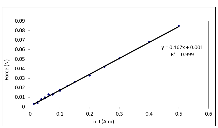 Solved Force of on a conductor as a function of time and | Chegg.com