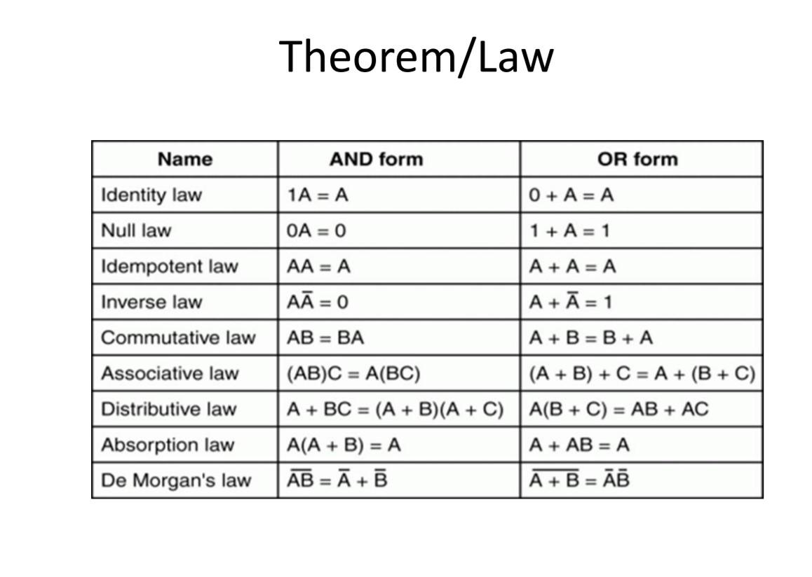 Solved Theorem/Law Name AND Form OR Form 1A = A 0 + A = A OA | Chegg.com